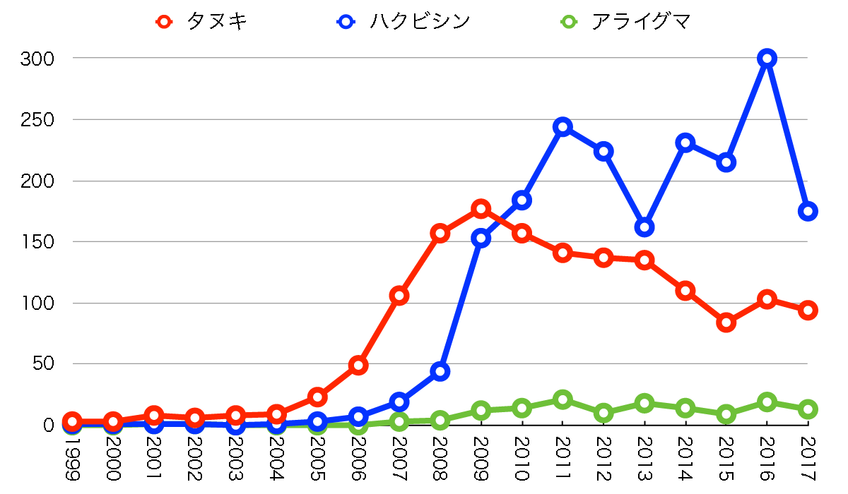 目撃情報数の推移(1999〜2017年)